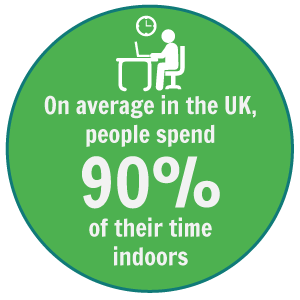 On average in the UK, people spend 90% of their time indoors